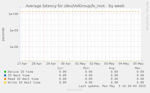 Average latency for /dev/VolGroup/lv_root