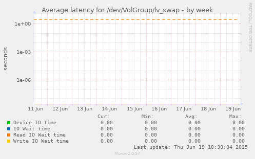 Average latency for /dev/VolGroup/lv_swap