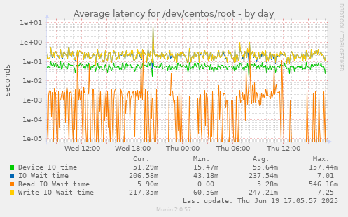 Average latency for /dev/centos/root