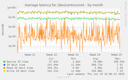 Average latency for /dev/centos/root