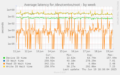 Average latency for /dev/centos/root