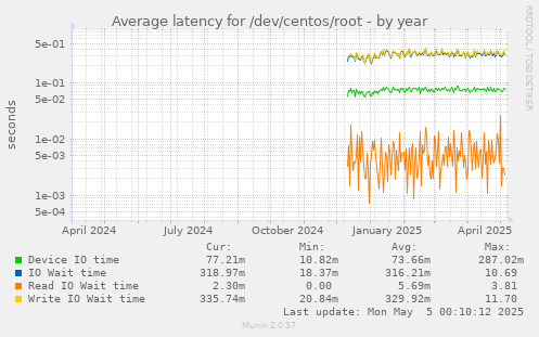 Average latency for /dev/centos/root