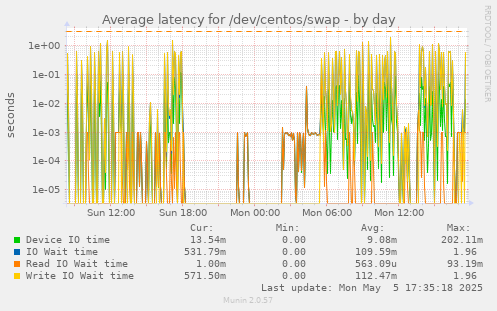 Average latency for /dev/centos/swap
