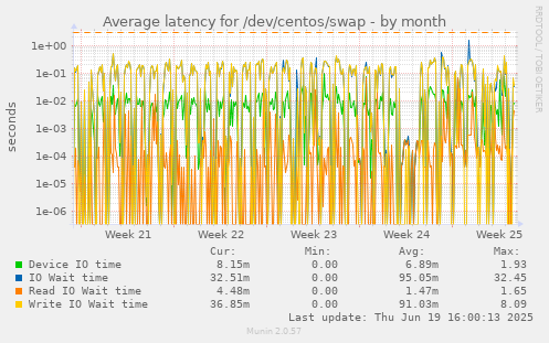 Average latency for /dev/centos/swap