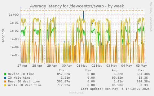Average latency for /dev/centos/swap