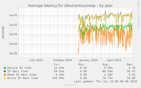 Average latency for /dev/centos/swap