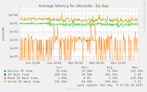 Average latency for /dev/sda