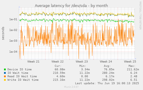 Average latency for /dev/sda