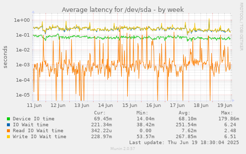Average latency for /dev/sda