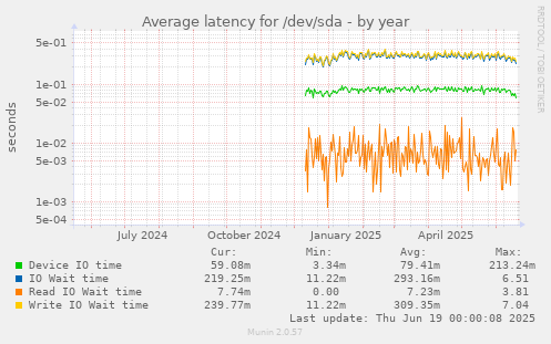 Average latency for /dev/sda