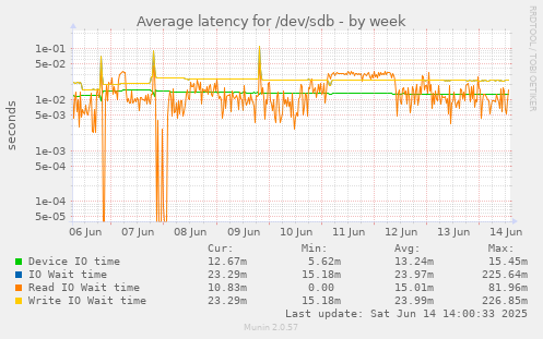weekly graph