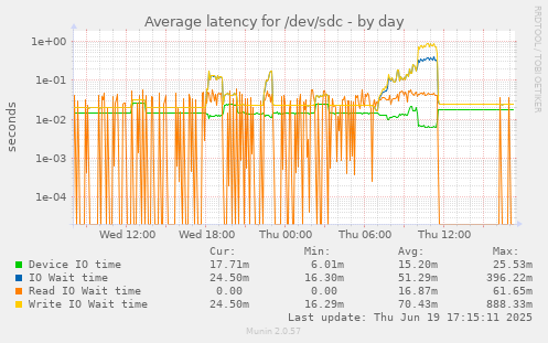 Average latency for /dev/sdc