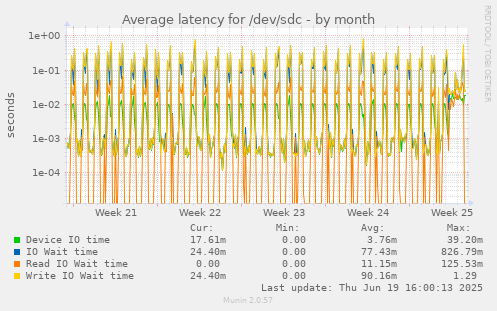 Average latency for /dev/sdc