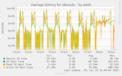 Average latency for /dev/sdc