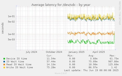 Average latency for /dev/sdc