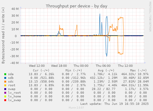 Throughput per device