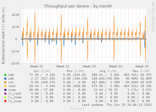 Throughput per device