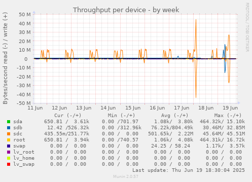 Throughput per device