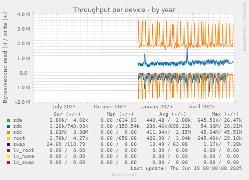Throughput per device