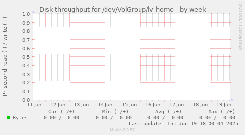 Disk throughput for /dev/VolGroup/lv_home