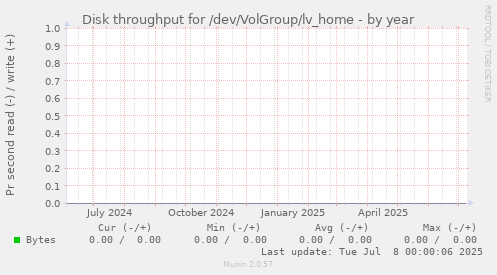 Disk throughput for /dev/VolGroup/lv_home