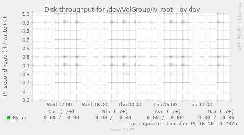 Disk throughput for /dev/VolGroup/lv_root