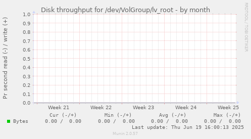 Disk throughput for /dev/VolGroup/lv_root