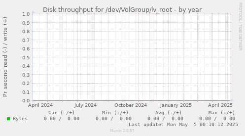 Disk throughput for /dev/VolGroup/lv_root