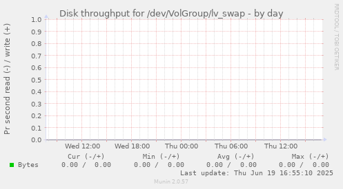 Disk throughput for /dev/VolGroup/lv_swap