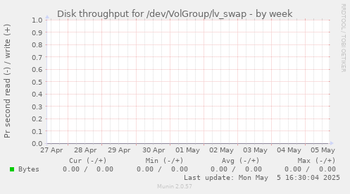 Disk throughput for /dev/VolGroup/lv_swap