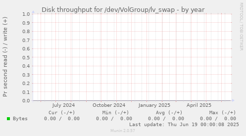 Disk throughput for /dev/VolGroup/lv_swap