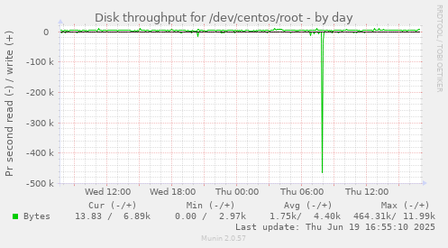 Disk throughput for /dev/centos/root