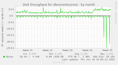 Disk throughput for /dev/centos/root