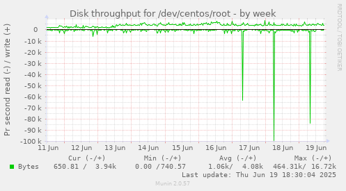 Disk throughput for /dev/centos/root