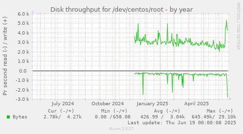Disk throughput for /dev/centos/root