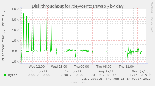Disk throughput for /dev/centos/swap