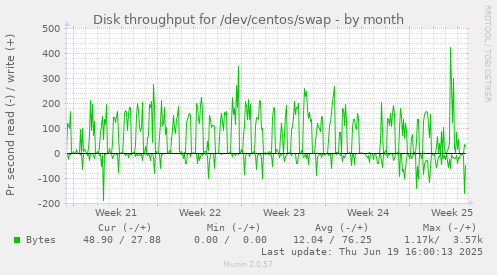 Disk throughput for /dev/centos/swap