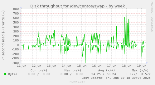 Disk throughput for /dev/centos/swap