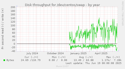 Disk throughput for /dev/centos/swap