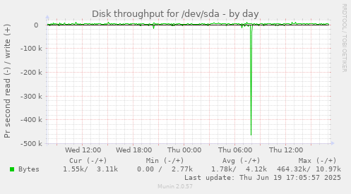 Disk throughput for /dev/sda