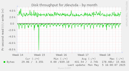 Disk throughput for /dev/sda