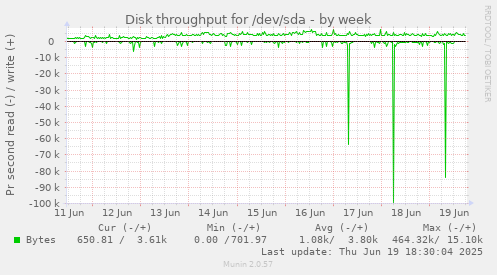 Disk throughput for /dev/sda