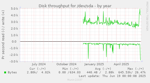 Disk throughput for /dev/sda