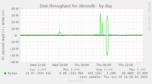 Disk throughput for /dev/sdb