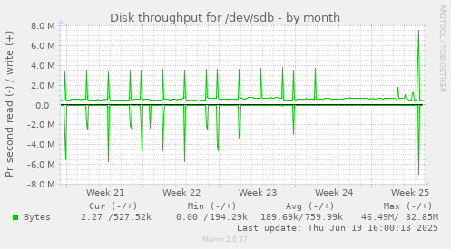 Disk throughput for /dev/sdb