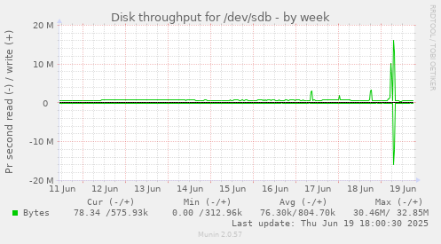 Disk throughput for /dev/sdb