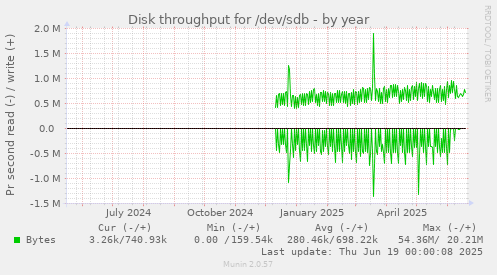 Disk throughput for /dev/sdb