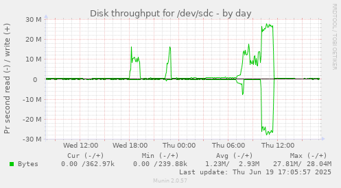 Disk throughput for /dev/sdc