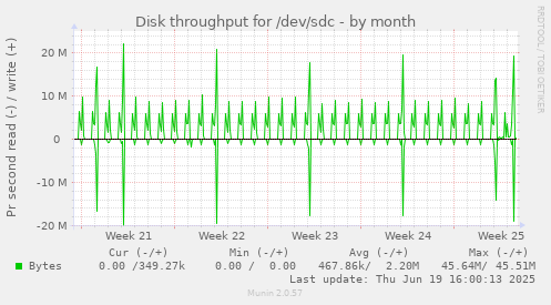 Disk throughput for /dev/sdc
