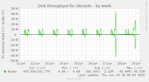 Disk throughput for /dev/sdc